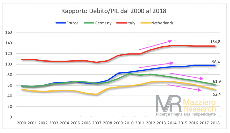 PIL 3° e 4° trimestre in forte recupero, ma a fine anno resta il segno meno
