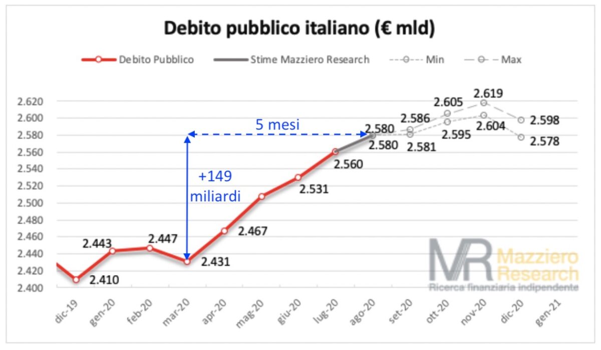 Anche ad agosto forte crescita del debito a 2.580 miliardi