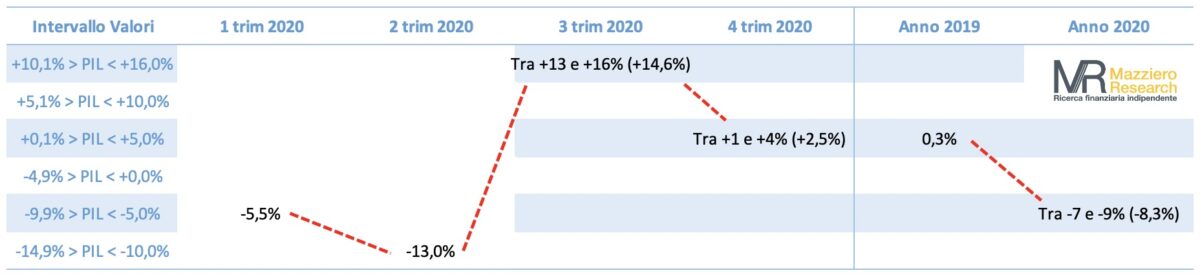 Anche ad agosto forte crescita del debito a 2.580 miliardi