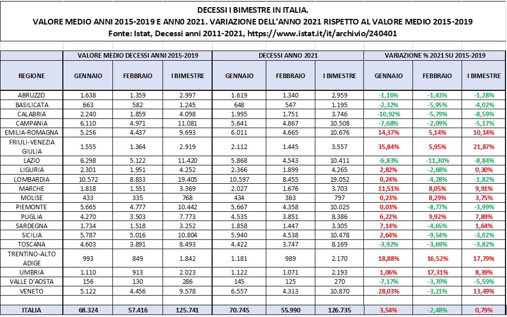 istat morti covid