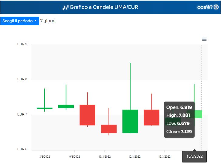 UMA tocca brevemente un high di 7.8€ nel corso della mattina