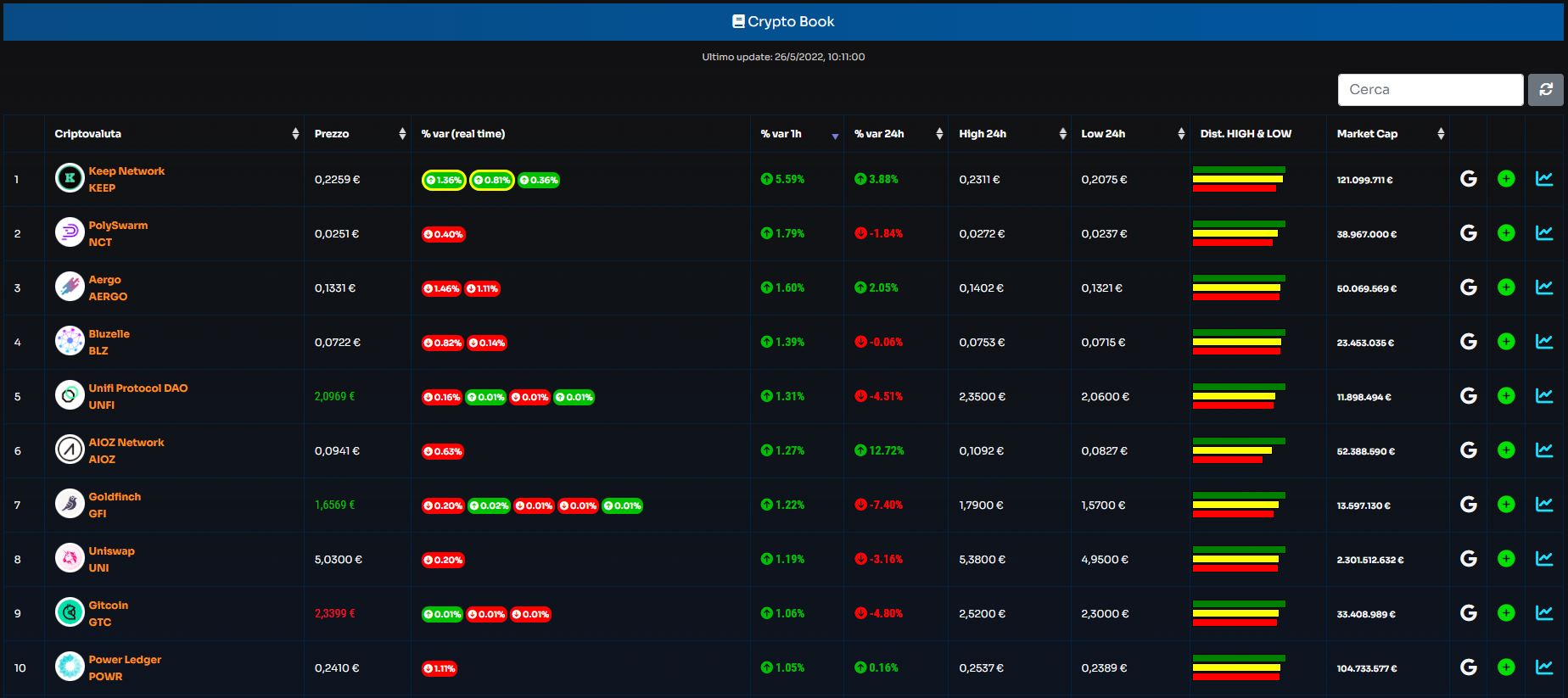 Segui l'andamento dei prezzi delle Criptovalute e scegli quelle che ti interessano di più per analizzarne i Grafici Tecnici con le spiegazioni che ti servono. Segui la variazione dei prezzi delle Criptovalute | BTCSentinel