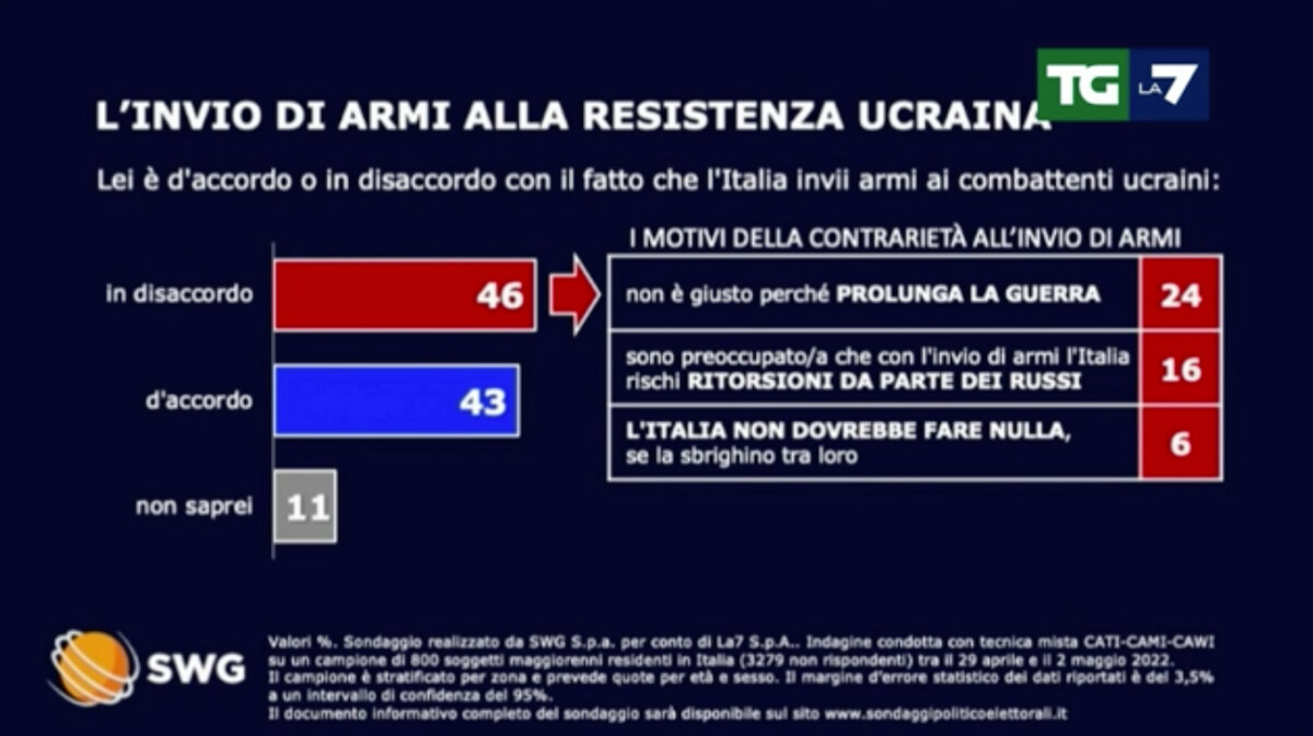 sondaggi armi a Kiev