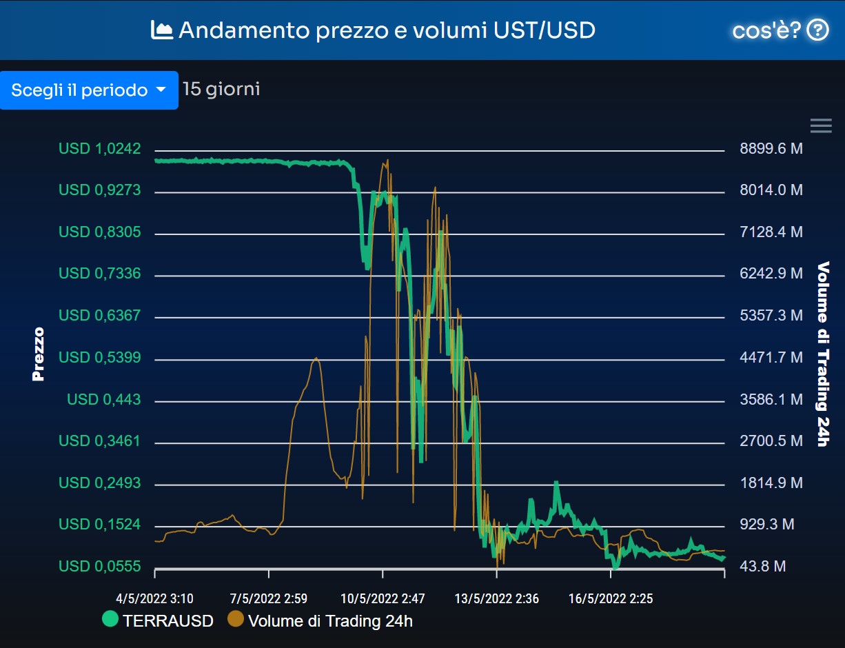 Segui tutti i grafici semplificati di UST su BTCSentinel.com Il momento del depegging di UST dal Dollaro nel grafico di BTCSentinel.com