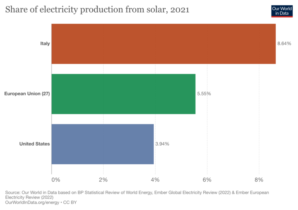 share-electricity-solar