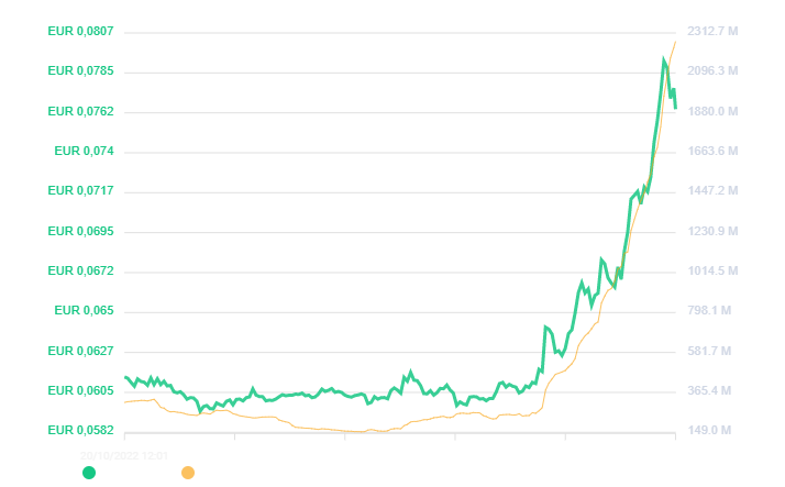 Dogecoin è balzato di oltre il 31% nell'ultima settimana (fonte: BTCSentinel.com) Dogecoin è balzato di oltre il 31% nell'ultima settimana (fonte: BTCSentinel.com)
