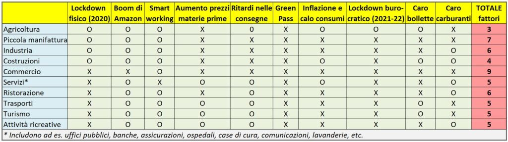 I settori colpiti dai vari fattori illustrati nel testo. Legenda: croce se colpito, zero se non colpito