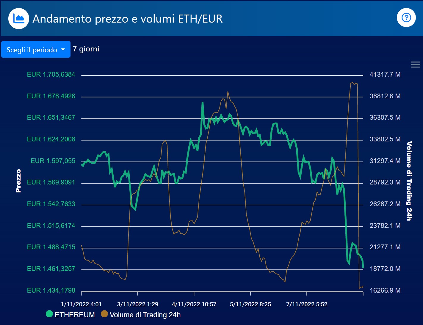 Ethereum (ETH): variazioni prezzo-volumi ultimi 7 giorni (fonte: BTCSentinel.com) Ethereum (ETH): variazioni prezzo-volumi ultimi 7 giorni (fonte: BTCSentinel.com)