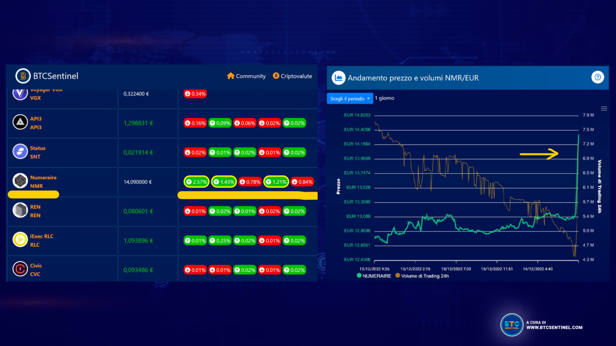 Ecco qual è il dato importante per capire l’andamento di una criptovaluta