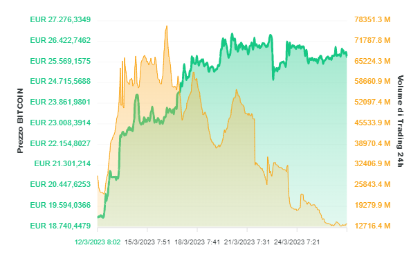 Andamento prezzo e volumi BTC/EUR