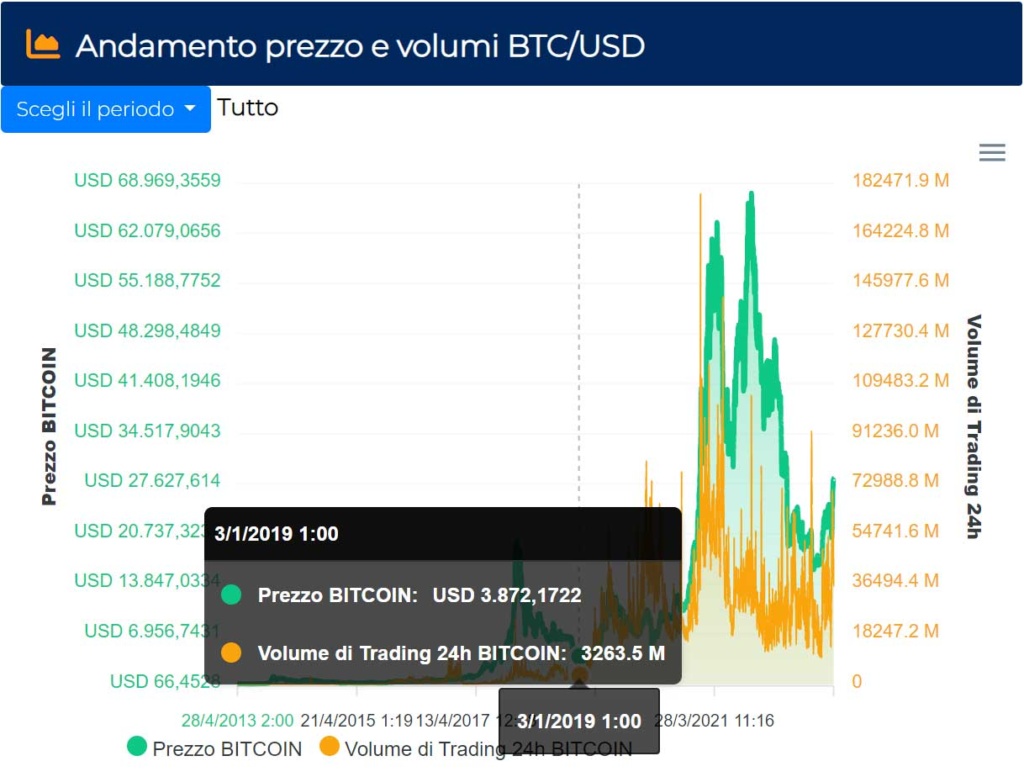 A gennaio 2019 Bitcoin valeva $ 3.800