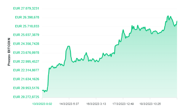 Bitcoin BTC: guadagna 12% in 7 giorni Bitcoin BTC: guadagna 12% in 7 giorni