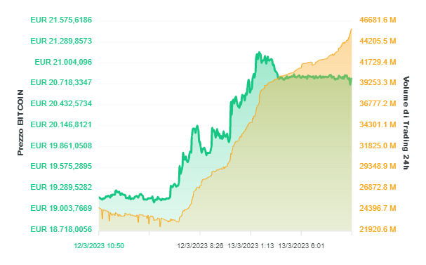 Valore Bitcoin BTC e volumi di trading aggiornati a lunedì 13 marzo 2023 alle 10:49:52 Valore Bitcoin BTC e analisi dei principali indicatori in italiano aggiornata a lunedì 13 marzo 2023 alle 10:49:52