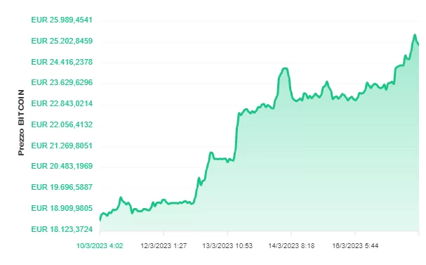 Bitcoin BTC: l'evidente aumento di prezzo degli ultimi 7 giorni Bitcoin BTC: l'evidente aumento di prezzo degli ultimi 7 giorni
