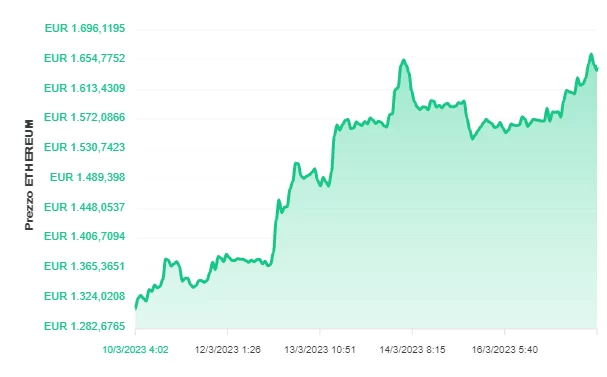 Ethereum ETH: l'aumento di prezzo degli ultimi 7 giorni Ethereum ETH: l'aumento di prezzo degli ultimi 7 giorni