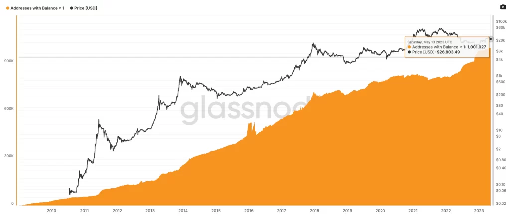 L'aumento degli indirizzi con almeno 1 BTC (fonte Glassnode) Bitcoin: indirizzi con almeno 1 BTC raggiungono 1 milione