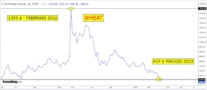 (Grafico: Investing.com)