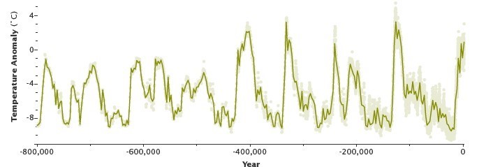 Grafico delle anomalie nelle temperature