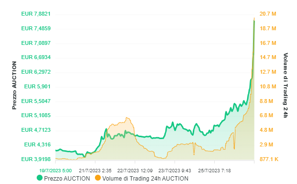 Bounce Token AUCTION prezzo, previsioni, analisi