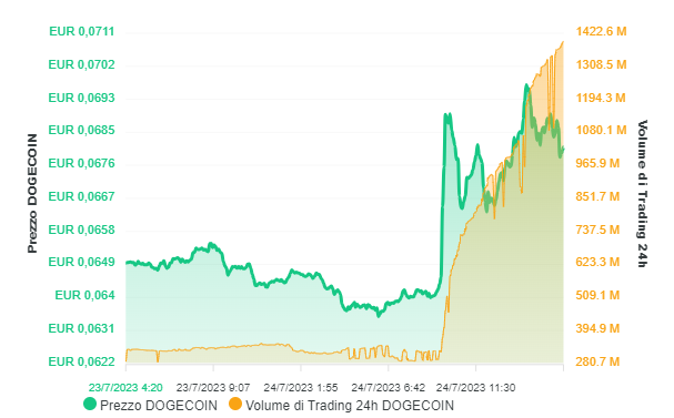 Elon Musk sposta il mercato crypto con il rebranding di Twitter Elon Musk sposta il mercato crypto con il rebranding di Twitter