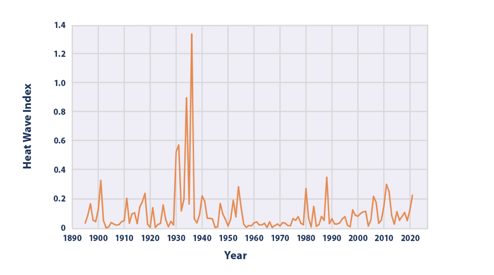 Grafico ondate calore dal 1960