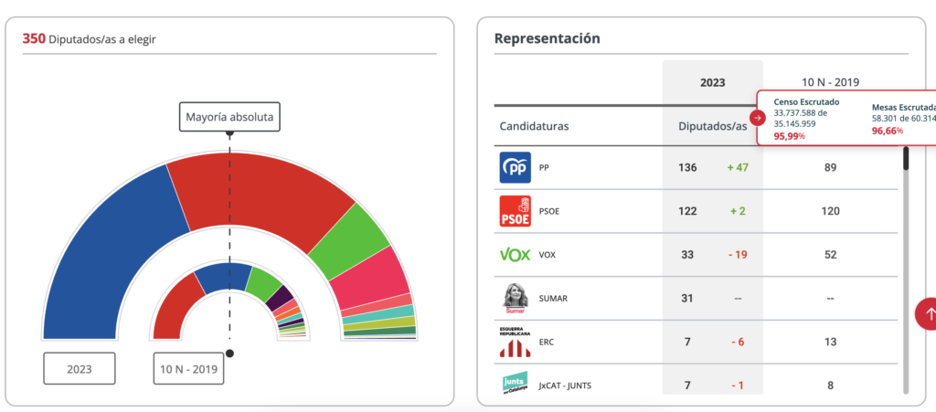 Elezioni spagna