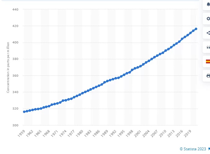 Grafico aumento Co2