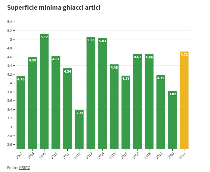 Grafico ghiacci artici