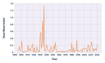 Grafico ondate di calore in America negli anni 1890-2022