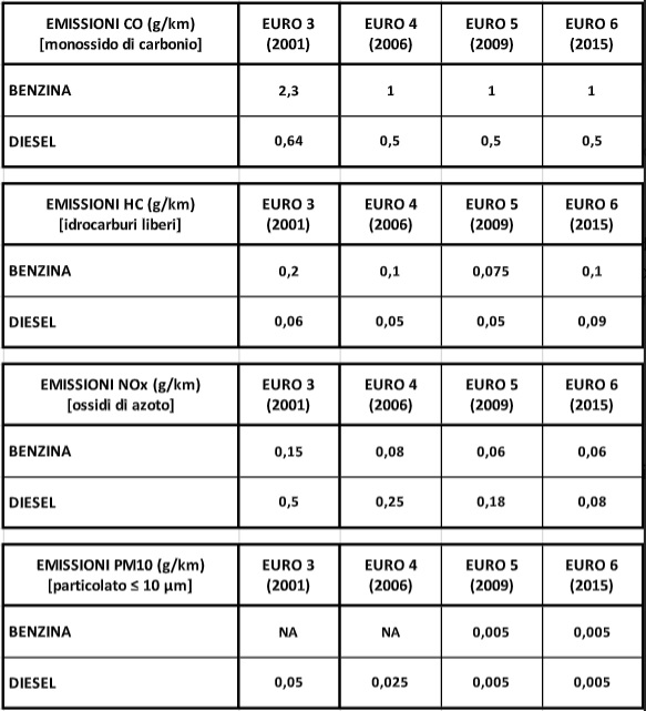 Tabella delle classi ambientali da Euro 3 a Euro 6