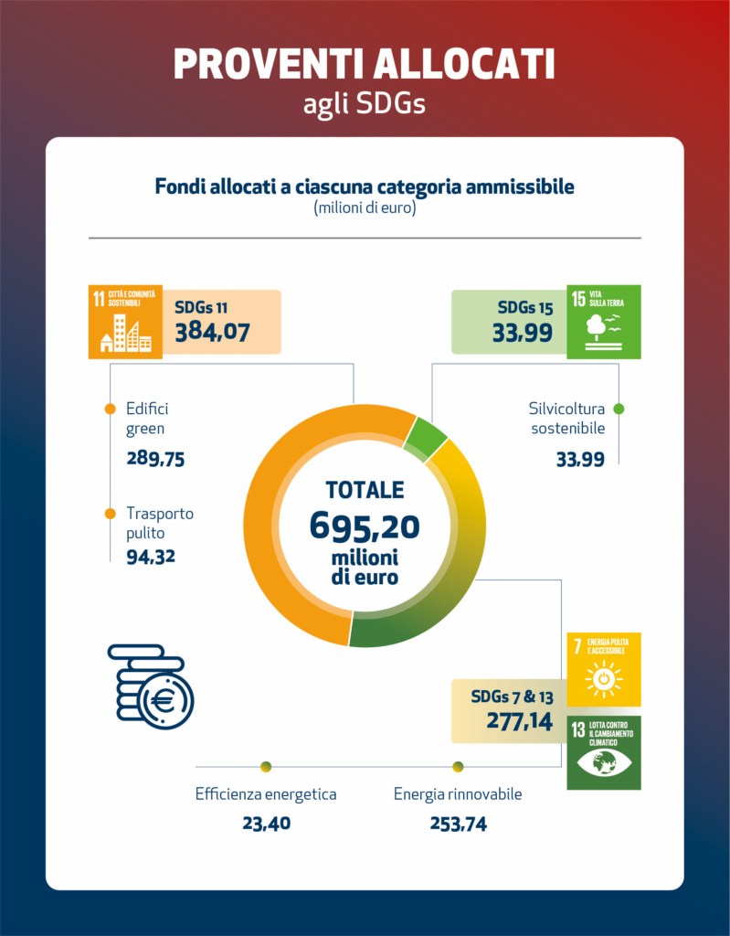 Proventi allocati agli SDGs