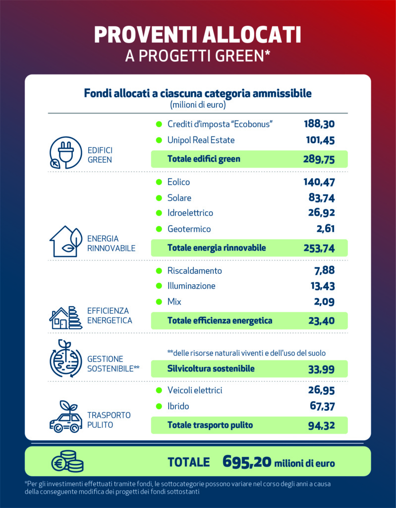 Proventi allocati a progetti green