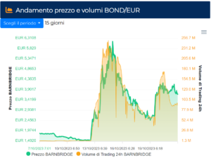 Perché la criptovaluta BarnBridge ha fatto +140% in una settimana L'impennata del 140% di BarnBridge BOND