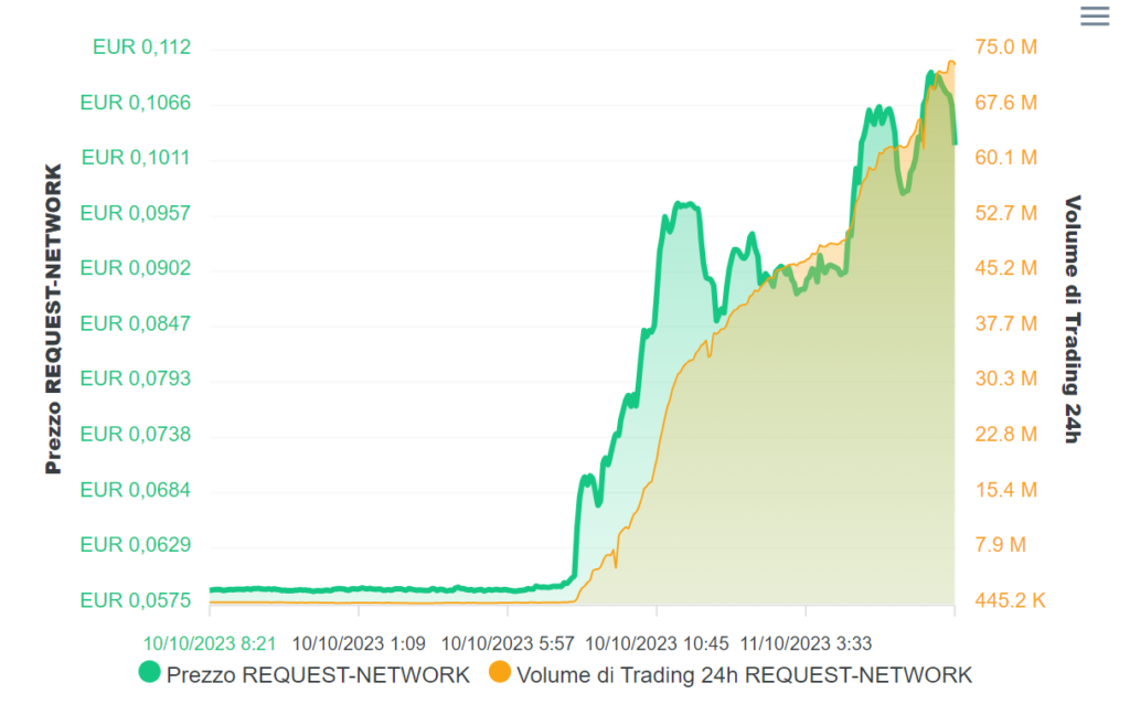 La crescita esponenziale di REQ questa mattina: +91% in un'ora La crescita esponenziale di REQ questa mattina: +91% in un'ora