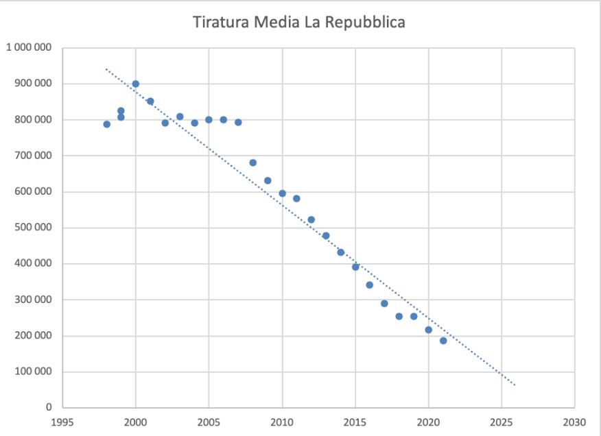 tiratura la Repubblica