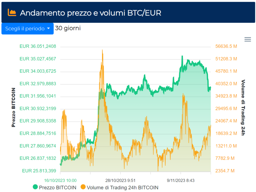 Bitcoin BTC ha guadagnato più di € 6.000 in 30 giorni. Bitcoin BTC ha guadagnato più di € 6.000 in 30 giorni.