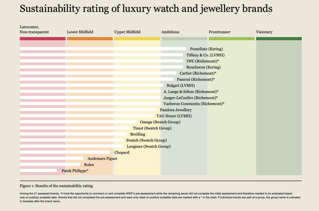 Fonte: "Time for change: Demanding more transparency and responsibility in the watch and jewellery sector"