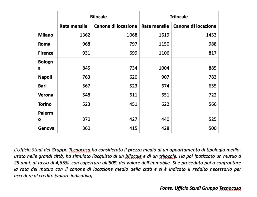 Costo di affitti e mutui a confronto, i controvalori sono espressi in euro