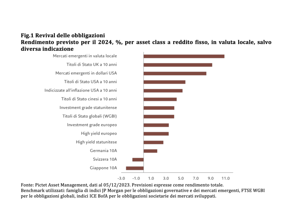 Fonte: Pictet