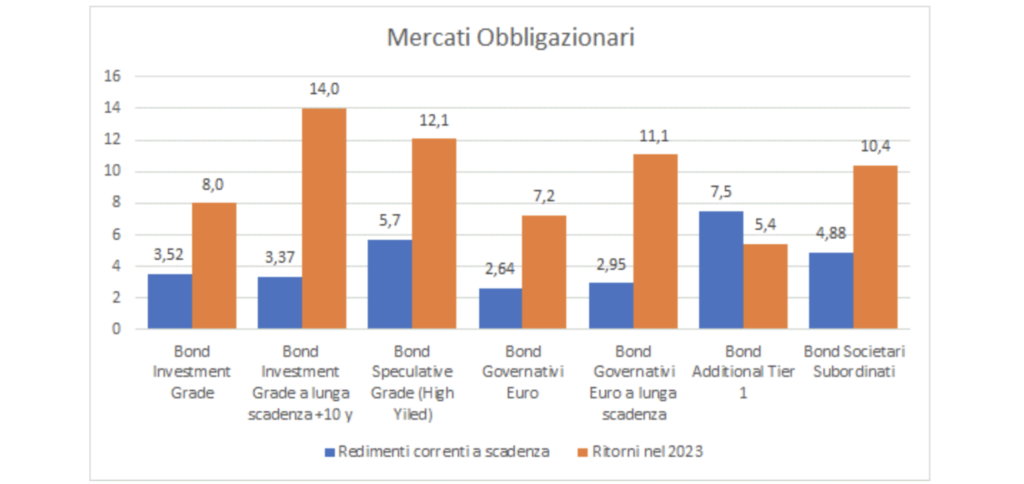 Fonte: Generali Insurance Asset Management