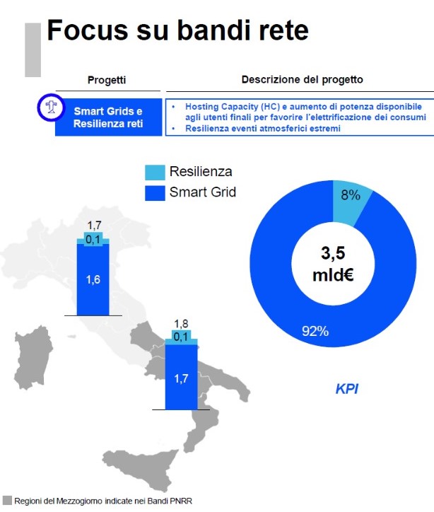 Gli investimenti sulla rete nell’ambito del Pnrr