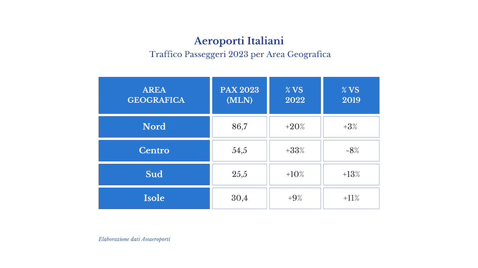 Fonte: Assaeroporti