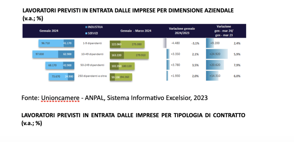 Fonte Unioncamere-Anpal