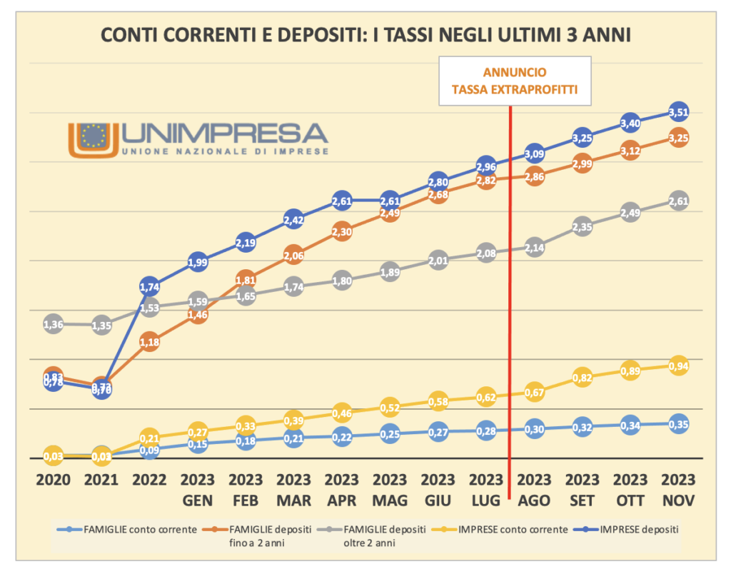 Fonte Unimpresa