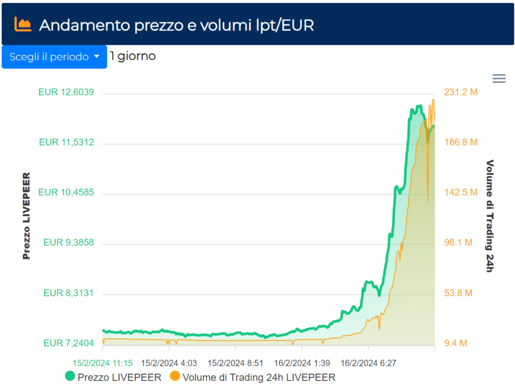 Andamento prezzo e volumi LPT/EUR Andamento prezzo e volumi LPT/EUR