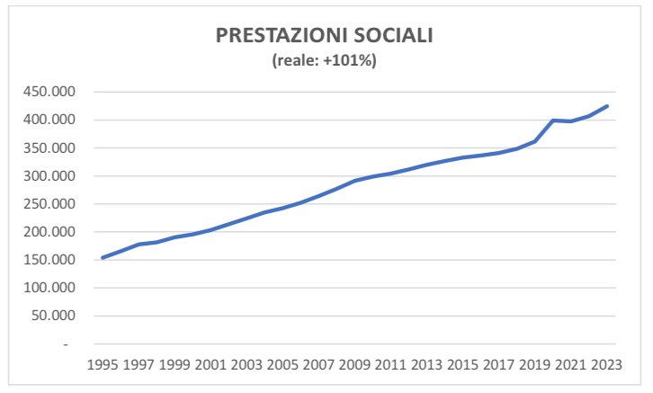 Prestazioni sociali