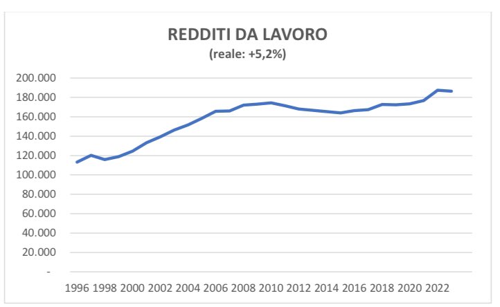 Redditi da lavoro