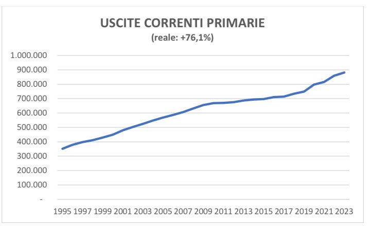 Uscite correnti primarie