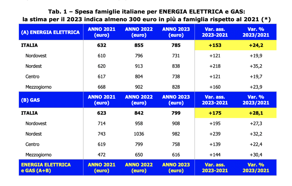 Fonte: Cgia di Mestre