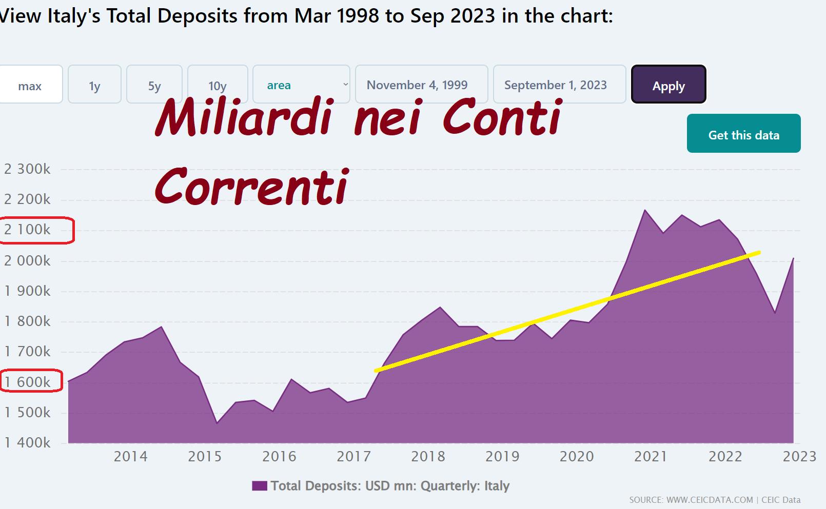 Miliardi nei conti corrente